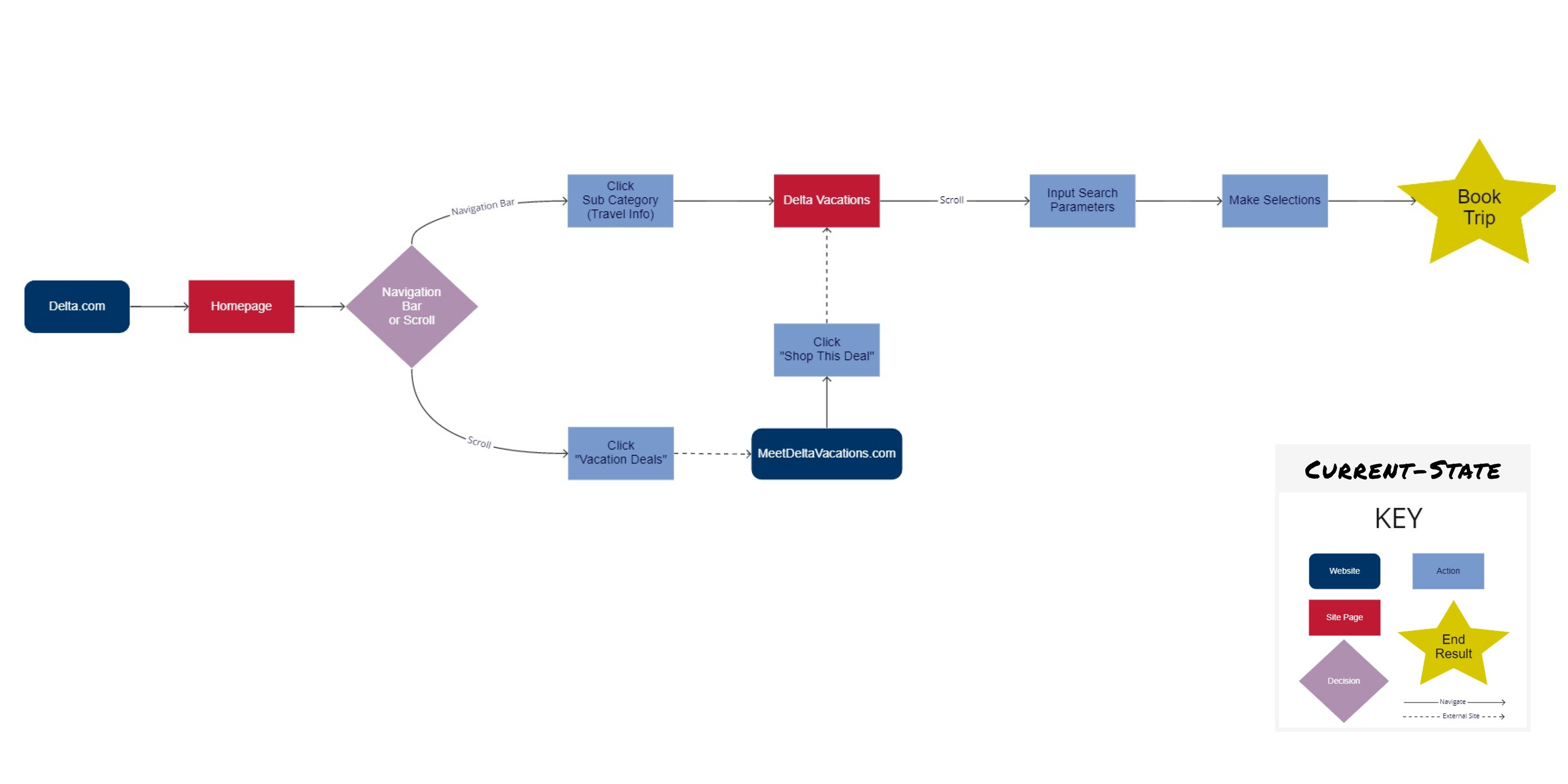 user flow
