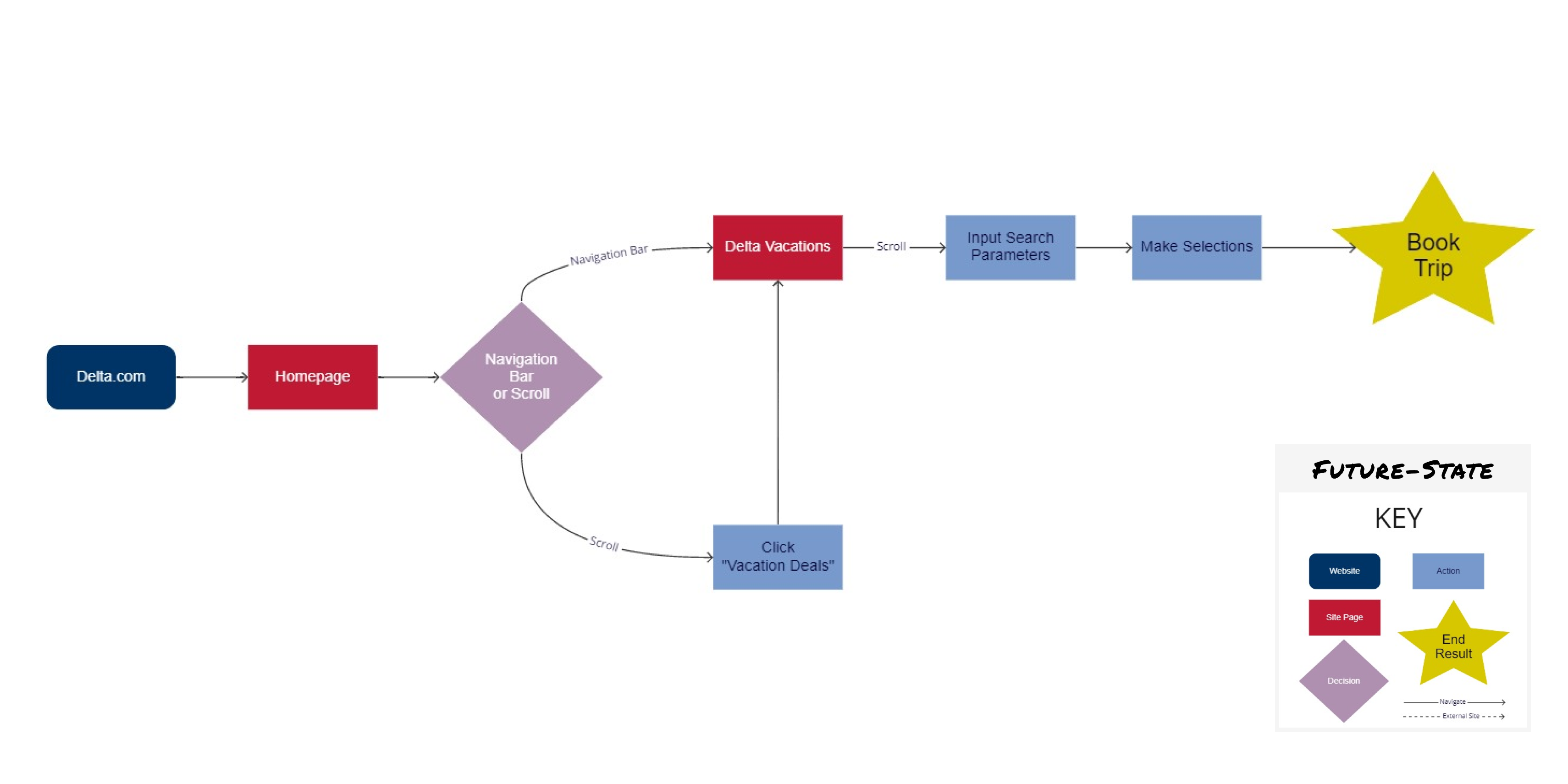 user flow revised
