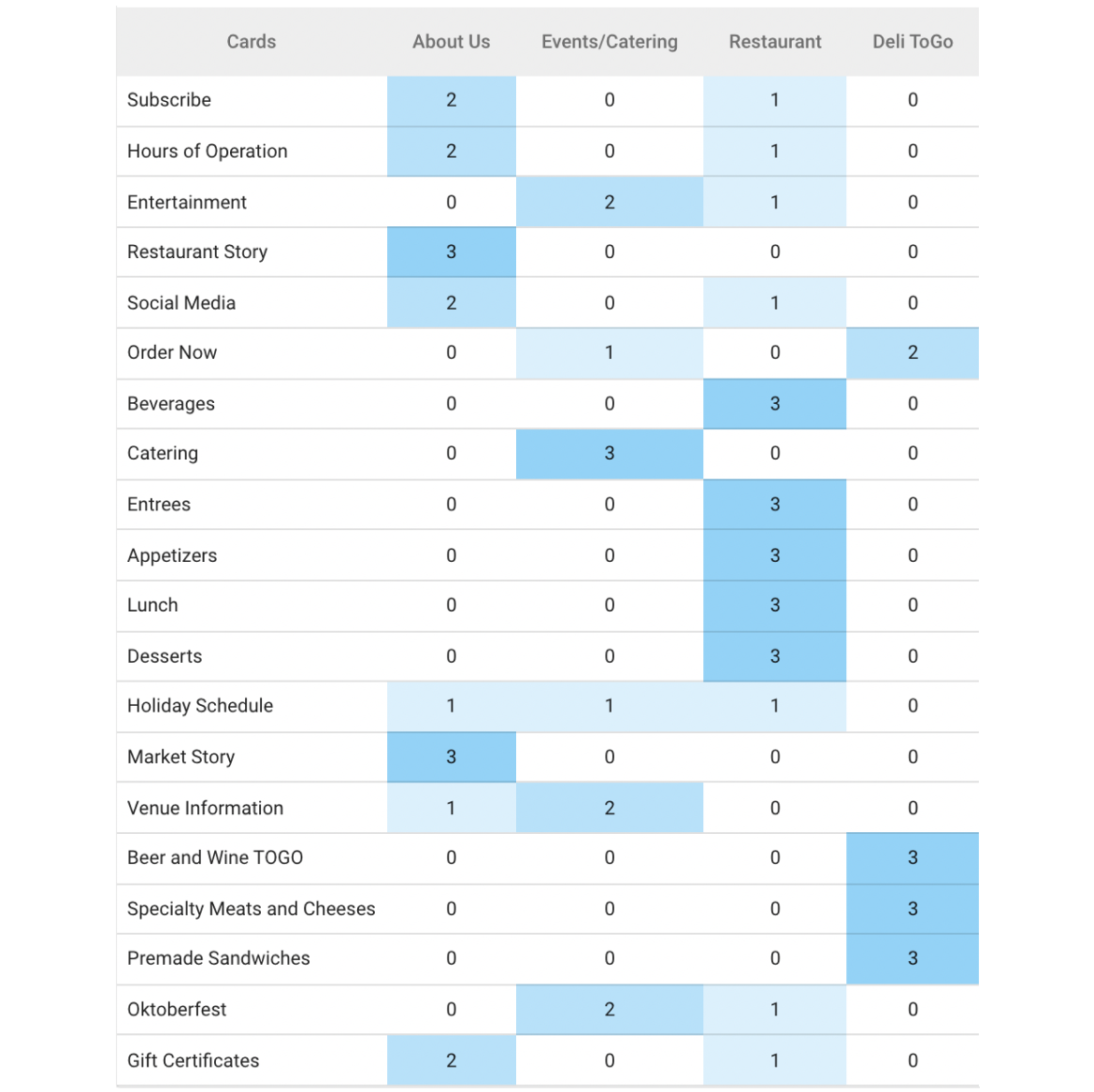 data from closed card sort