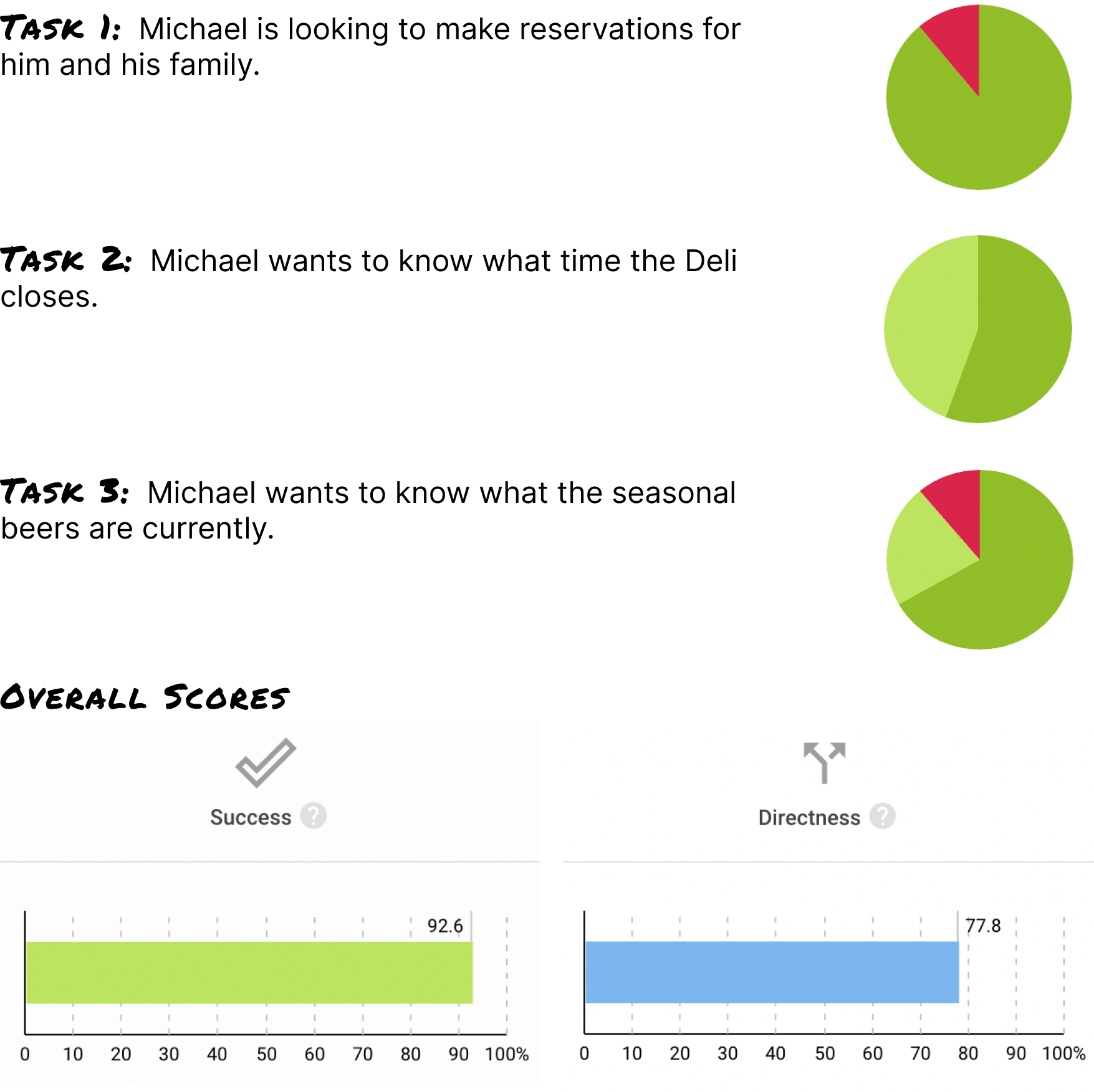 results from tree testing
