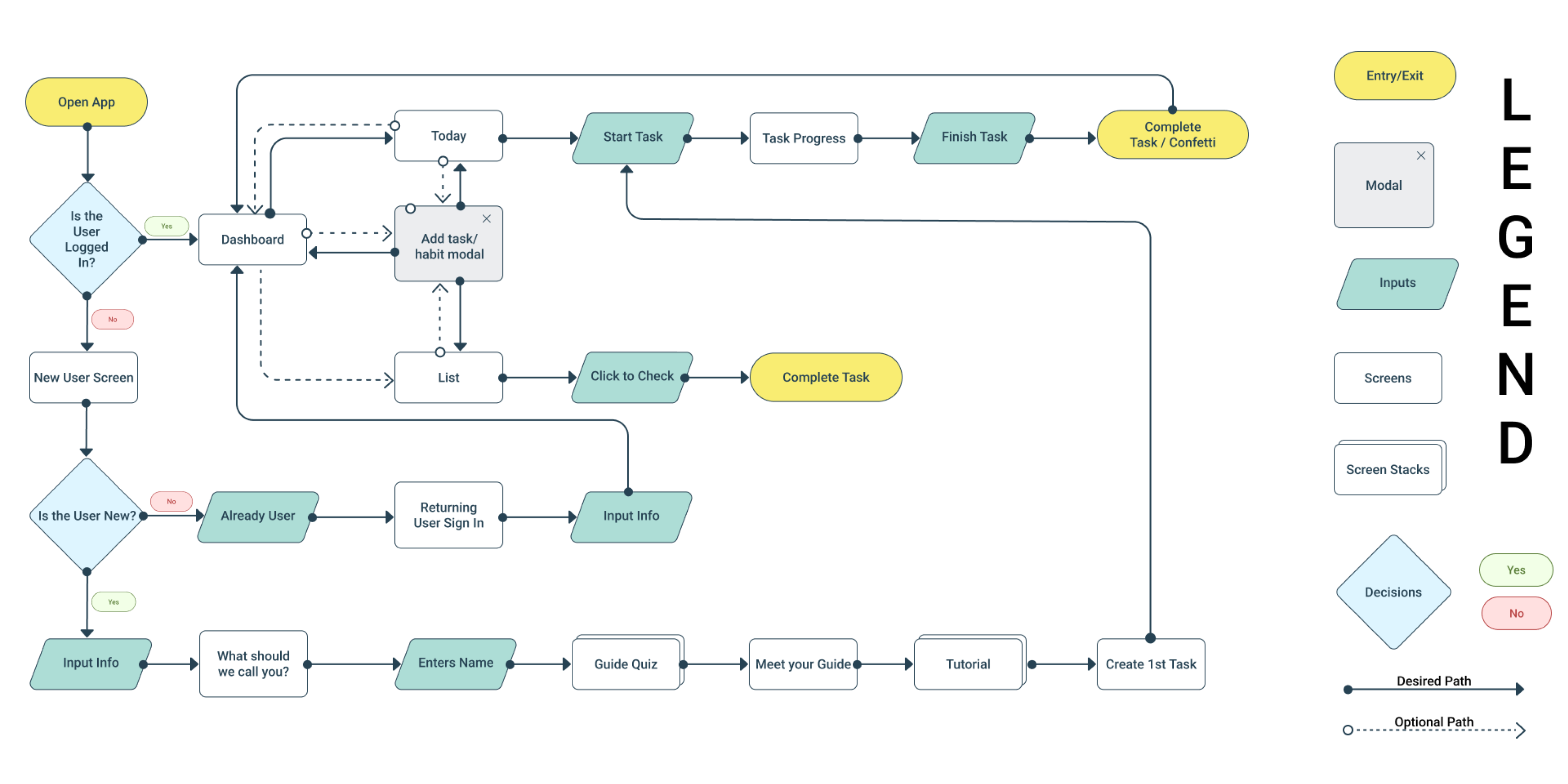 user flow